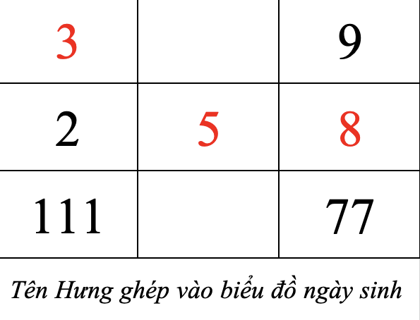Tên Hưng ghép vào biểu đồ ngày sinh