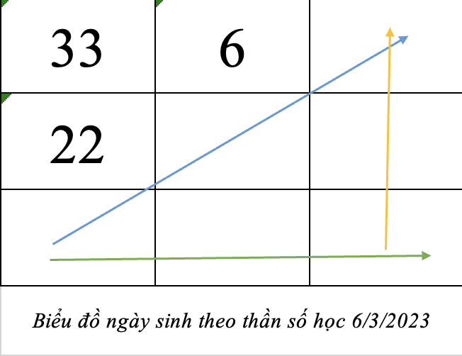 Biểu đồ ngày sinh theo thần số học pitago