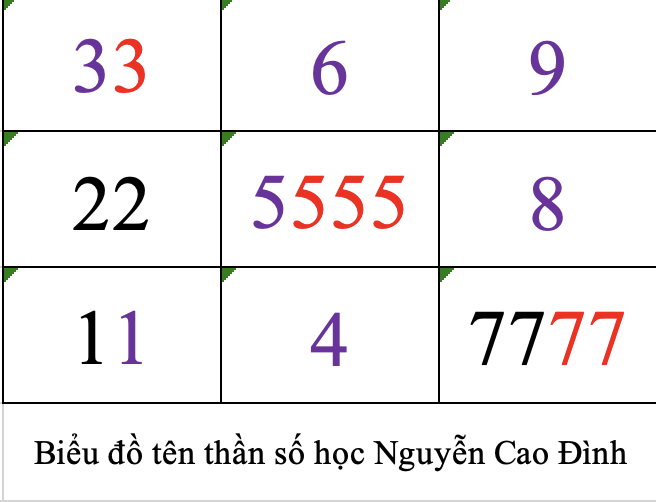 Biểu đồ tên thần số học Nguyễn Cao Đình