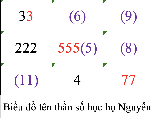 Biểu đồ tên thần số học họ Nguyễn.
