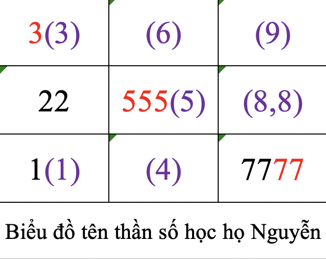 Biểu đồ tên thần số học họ Nguyễn