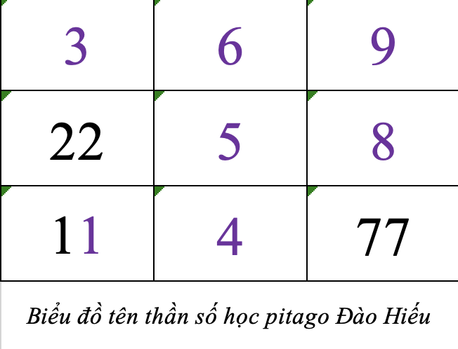 Biểu đồ tên thần số học pitago Đào Hiếu