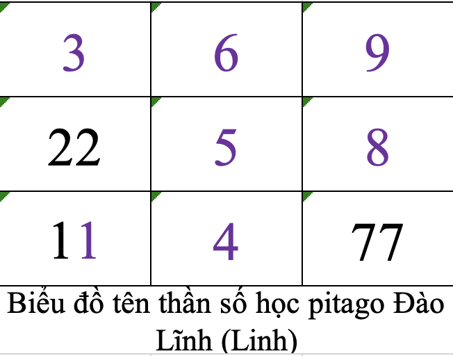 Biểu đồ tên thần số học pitago Đào Lĩnh (Linh)