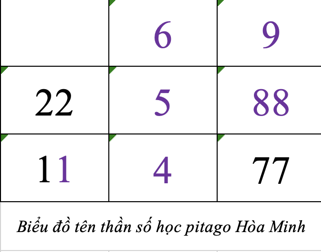 Biểu đồ tên thần số học pitago Hòa Minh
