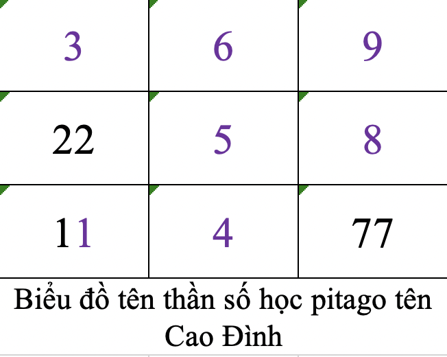Biểu đồ tên thần số học pitago tên Cao Đình