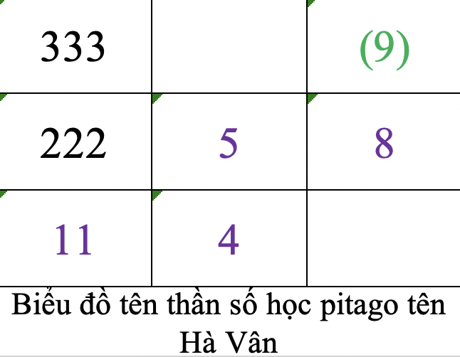 Biểu đồ tên thần số học pitago tên Hà Vân