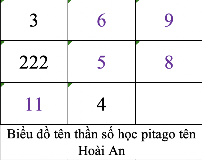 Biểu đồ tên thần số học pitago tên Hoài An