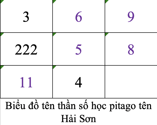 Biểu đồ tên thần số học pitago tên Hải Sơn