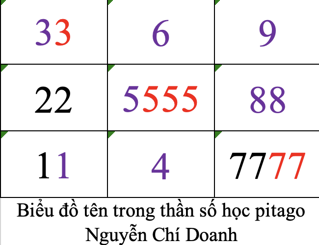 Biểu đồ tên thần số học pitago Chí Doanh