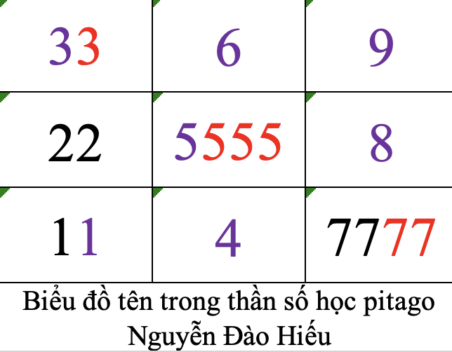 Biểu đồ tên trong thần số học pitago Nguyễn Đào Hiếu