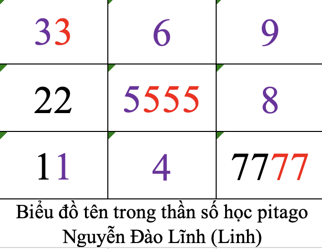 Biểu đồ tên trong thần số học pitago Nguyễn Đào Lĩnh (Linh)