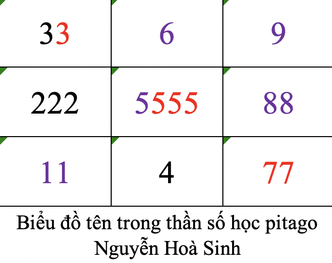 Biểu đồ tên trong thần số học pitago Nguyễn Hoà Sinh