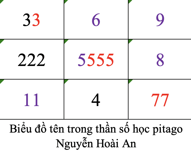 Biểu đồ tên trong thần số học pitago Nguyễn Hoài An