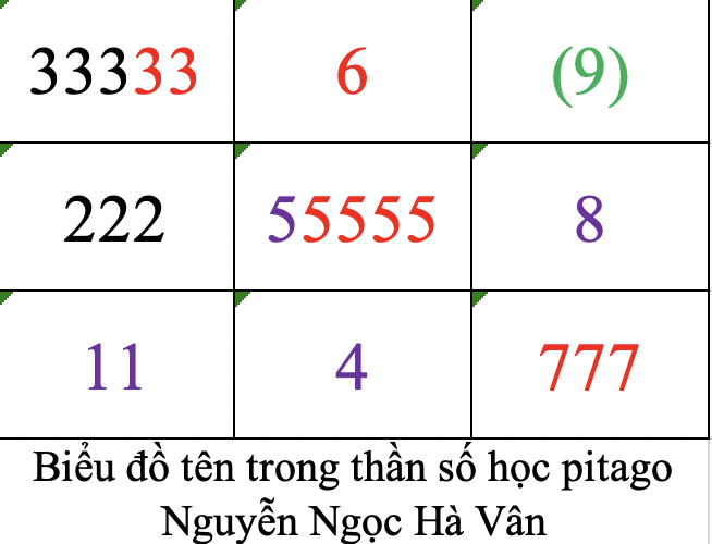 Biểu đồ tên trong thần số học pitago tên Nguyễn Ngọc Hà Vân