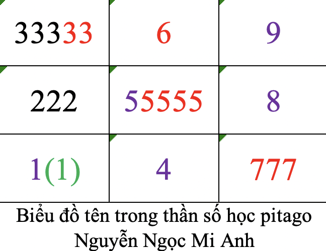 Biểu đồ tên trong thần số học pitago Nguyễn Ngọc Mi Anh
