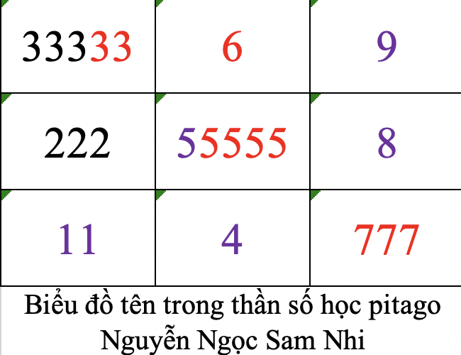 Biểu đồ tên trong thần số học pitago tên Nguyễn Ngọc Sam Nhi