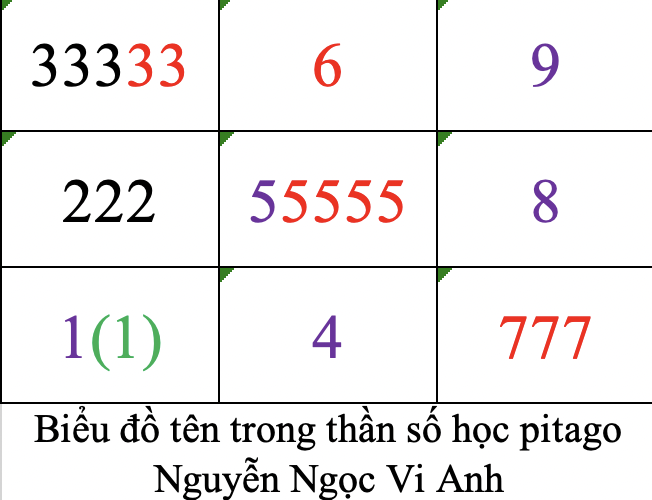 Biểu đồ tên trong thần số học pitago tên Nguyễn Ngọc Vi Anh
