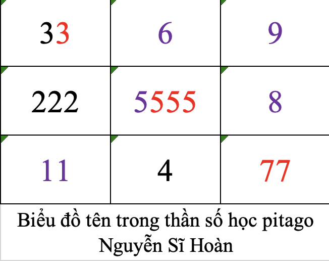 Biểu đồ tên trong thần số học pitago Nguyễn Sĩ Hoàn