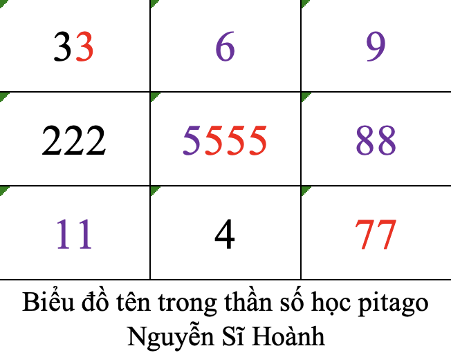Biểu đồ tên trong thần số học pitago Nguyễn Sĩ Hoành