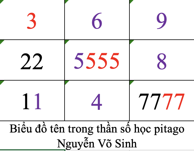 Biểu đồ tên trong thần số học pitago Nguyễn Võ Sinh
